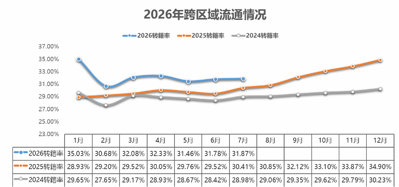 中国汽车流通协会:7月全国二手车市场交易量156.16万辆 同比下降5.98% - 图片6