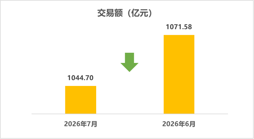中国汽车流通协会:7月全国二手车市场交易量156.16万辆 同比下降5.98% - 图片2