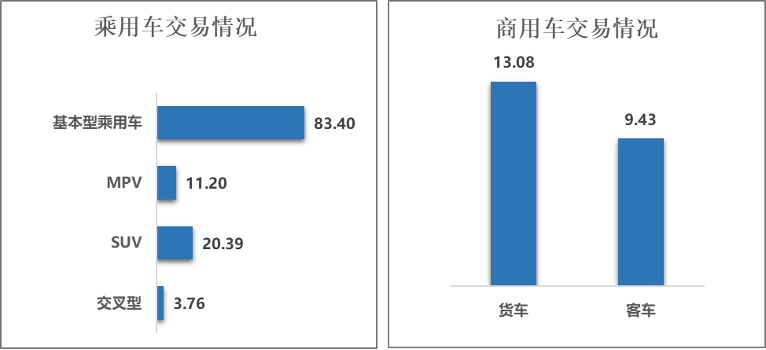 中国汽车流通协会:7月全国二手车市场交易量156.16万辆 同比下降5.98% - 图片3