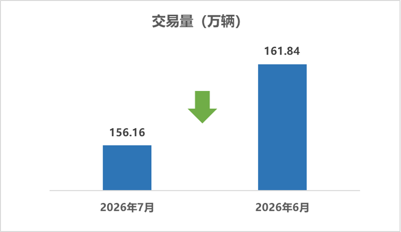中国汽车流通协会:7月全国二手车市场交易量156.16万辆 同比下降5.98% - 图片1