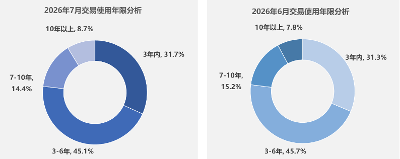 中国汽车流通协会:7月全国二手车市场交易量156.16万辆 同比下降5.98% - 图片4