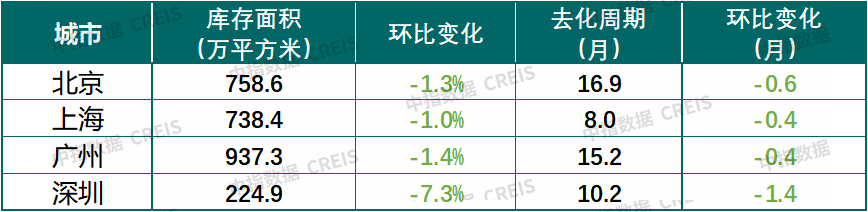 中指研究院：一线城市楼市筑底延续 7月成交回暖价格分化 - 图片6