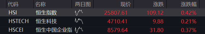 创业板涨超1%,算力硬件拉升、“易中天”齐涨,恒指、恒科指双双走高,泡泡玛特一度跌8% - 图片9
