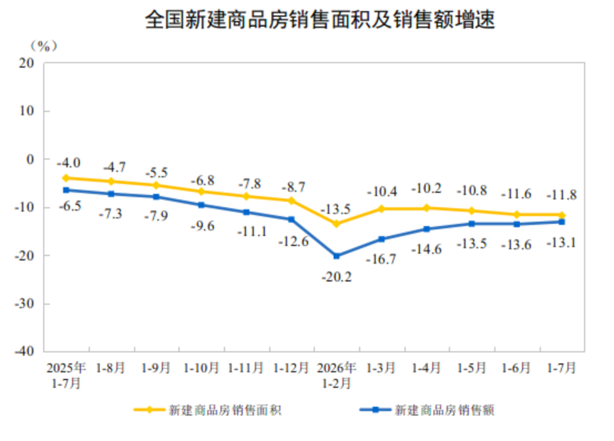 崔东树:1—7月全国商品房市场销售面积与销售额同比双位数下滑 但降幅自3月起连续收窄 - 图片2