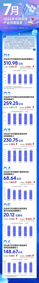 伽马数据:7月中国国内游戏市场实际销售收入为310.98亿元 环比增长3.55% 同比增长6.92% - 图片1