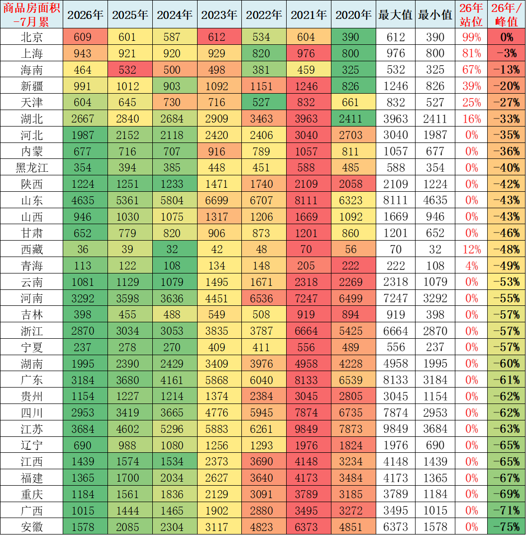 崔东树:1—7月全国商品房市场销售面积与销售额同比双位数下滑 但降幅自3月起连续收窄 - 图片6
