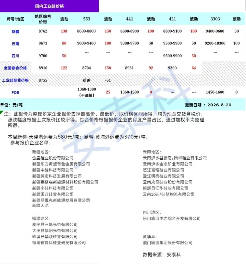 安泰科：本周工业硅减产预期扰动加剧 期现价格走势偏强 - 图片1