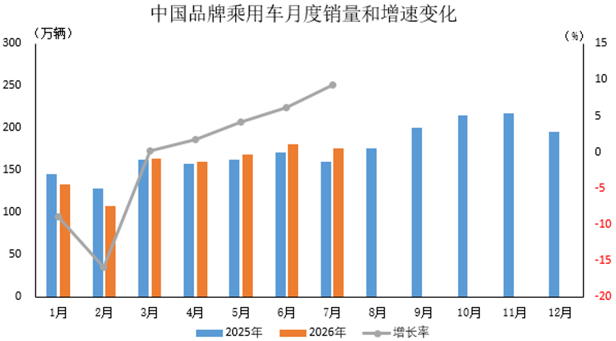 中国汽车工业协会:7月中国品牌乘用车共销售175.4万辆 同比增长9.3% - 图片1