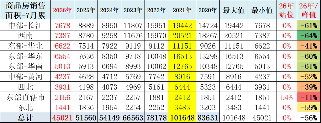 崔东树:1—7月全国商品房市场销售面积与销售额同比双位数下滑 但降幅自3月起连续收窄 - 图片4