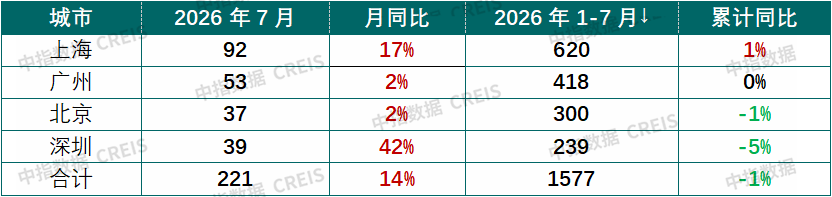 中指研究院：一线城市楼市筑底延续 7月成交回暖价格分化 - 图片2