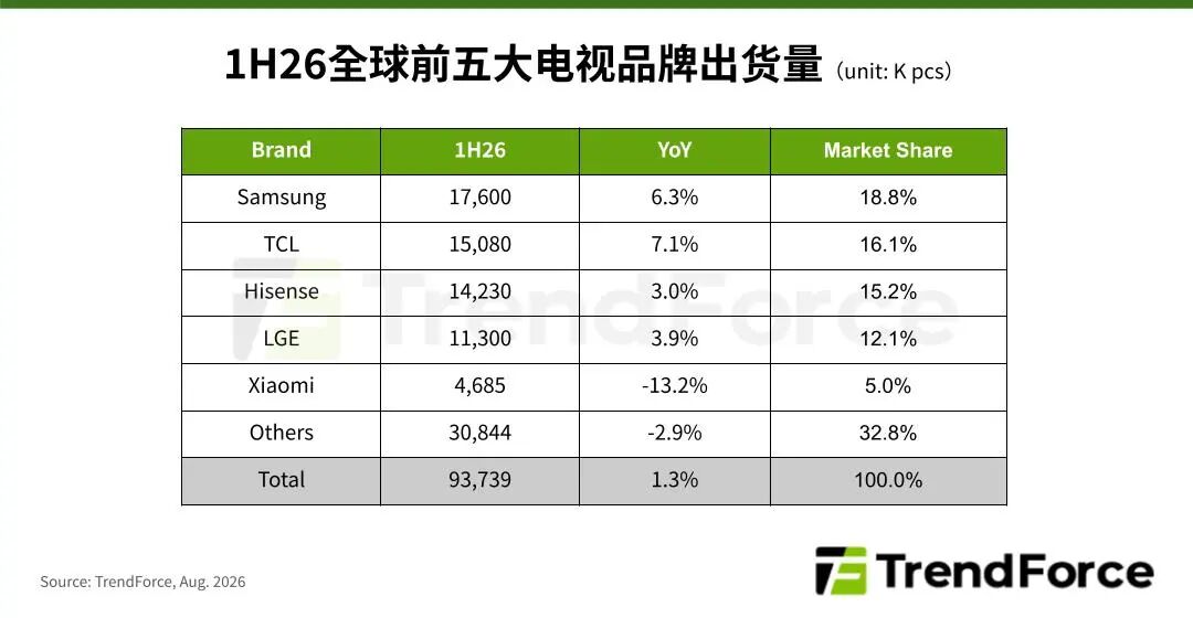 集邦咨询:上半年全球电视出货量达9374万台 年增1.3% - 图片1