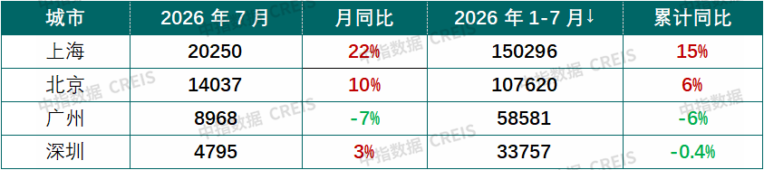 中指研究院：一线城市楼市筑底延续 7月成交回暖价格分化 - 图片3