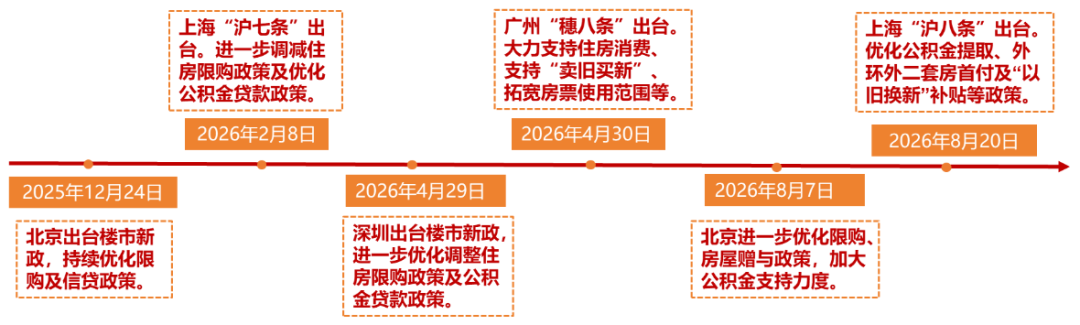 中指研究院：一线城市楼市筑底延续 7月成交回暖价格分化 - 图片1