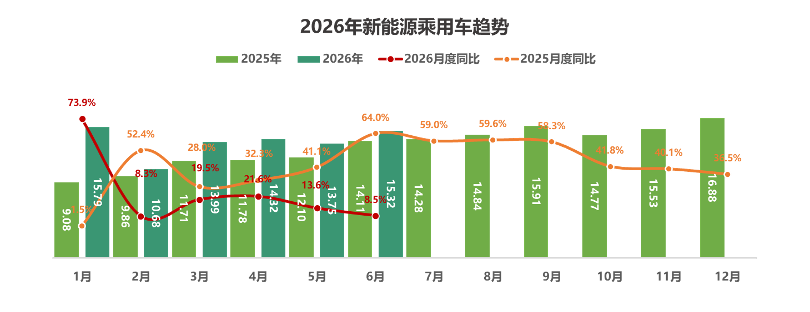 中国汽车流通协会:7月全国二手车市场交易量156.16万辆 同比下降5.98% - 图片7