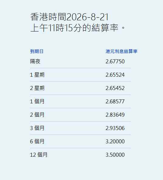 港元拆息普遍下跌 一个月拆息升0.577基点报2.68577% - 图片1