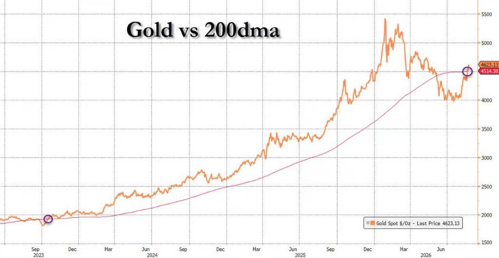 黄金冲破200日均线,高盛交易台多头增持至六成,大客户押注白银三个月内涨至90美元 - 图片1