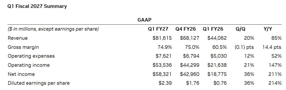英伟达(NVDA.US)服务器传出涨价消息 涨幅“很多情况下超过15%” - 图片1