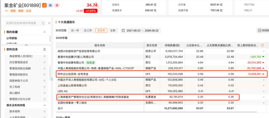 邓晓峰重返紫金矿业前十大股东,中东资本同步加仓39亿 - 图片1