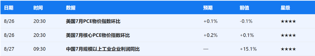下周重磅日程:全市场最关注的经济数据、央行大会和财报一起来了 - 图片5