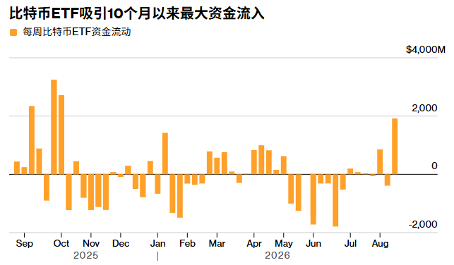 比特币飙涨之际疯狂吸金，现货ETF单周净流入19.2亿美元创10个月新高 - 图片1