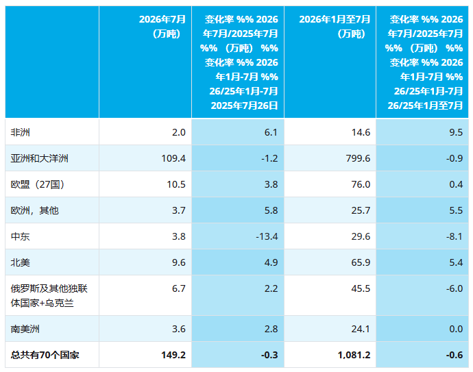 世界钢铁协会：7月全球粗钢产量为1.492亿吨 同比下降0.3% - 图片2