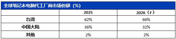Omdia：中国厂商持续扩大笔记本电脑代工份额 2026年市场份额超全球30% - 图片1