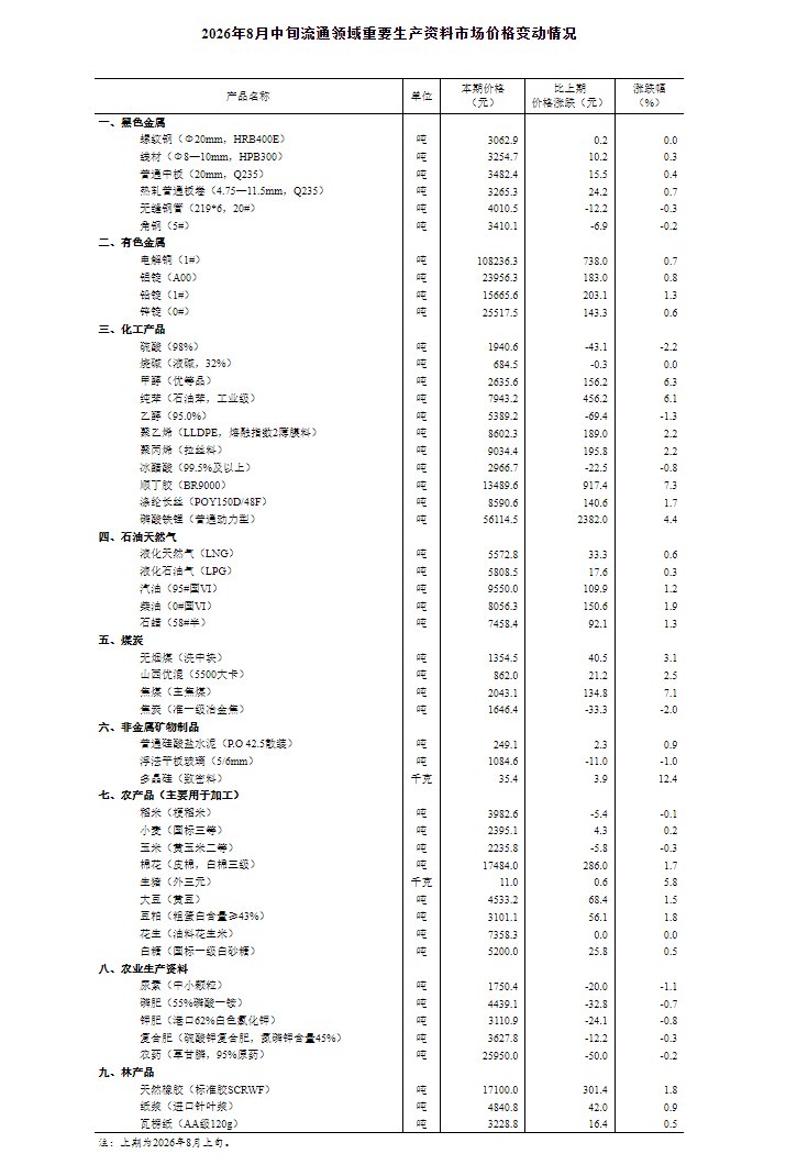 国家统计局：8月中旬流通领域重要生产资料33种产品价格上涨 14种下降 3种持平 - 图片1