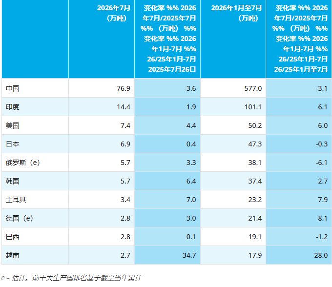 世界钢铁协会：7月全球粗钢产量为1.492亿吨 同比下降0.3% - 图片3