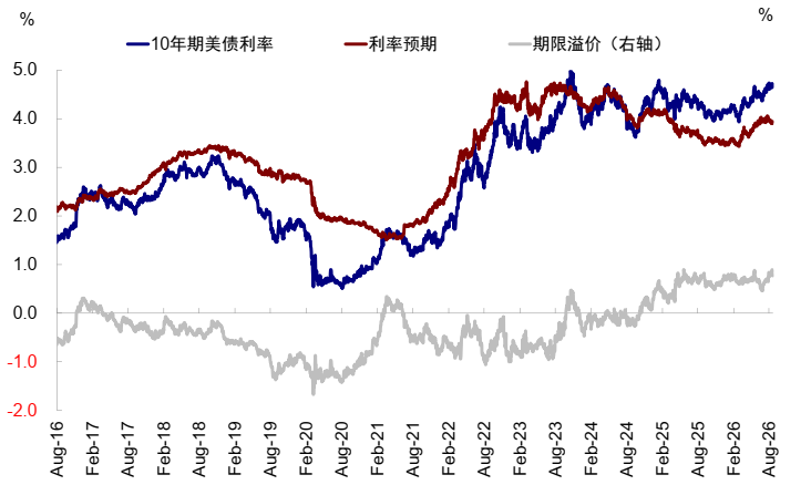 中金:美债的“问题”出在哪? - 图片1