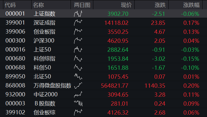 A股震荡上涨,锂矿、工业金属活跃,恒科指低开超1%,阿里跌超8% - 图片1