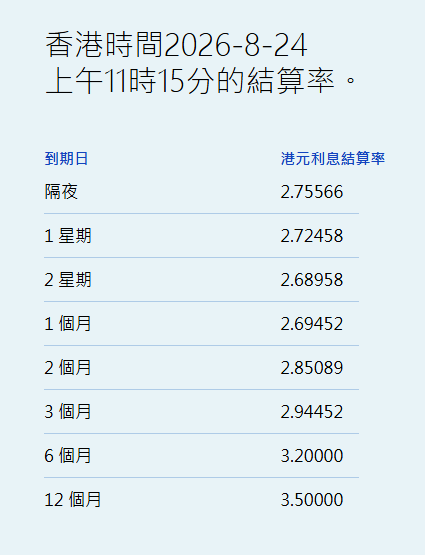 港元拆息全线上升 一个月拆息升0.875基点报2.69452% - 图片1