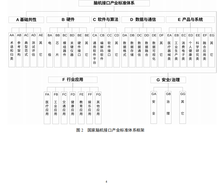 《国家脑机接口产业标准体系建设指南(2026版)》(征求意见稿)公布 提升我国脑机接口全球标准参与度 - 图片4
