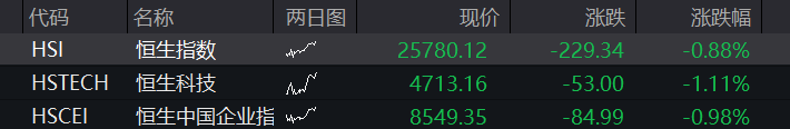A股震荡上涨,锂矿、工业金属活跃,恒科指低开超1%,阿里跌超8% - 图片3