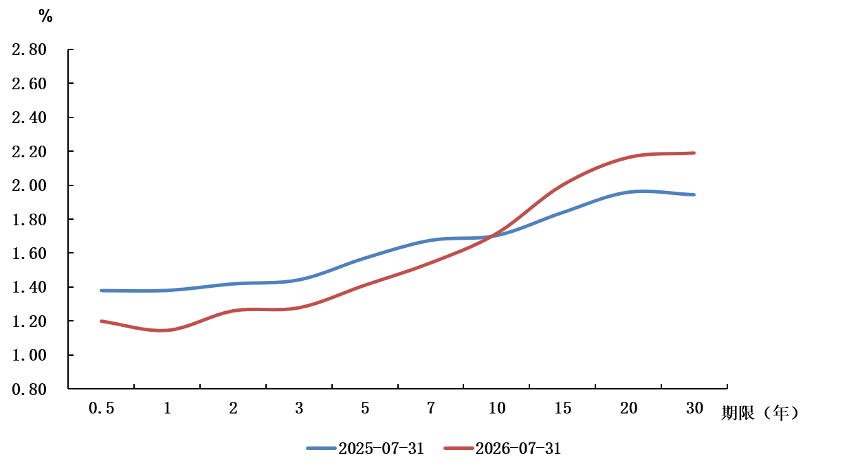 央行:7月两市日均成交额26858.8亿元 环比减少13.8% - 图片4