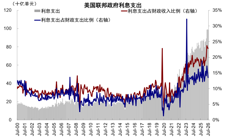 中金:美债的“问题”出在哪? - 图片13