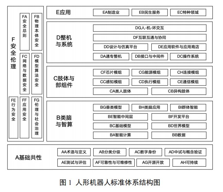 工信部公开征求人形机器人标准体系建设指南意见 涵盖九大基础通用板块 - 图片1
