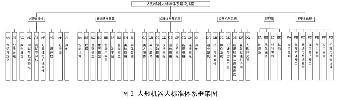 工信部公开征求人形机器人标准体系建设指南意见 涵盖九大基础通用板块 - 图片2