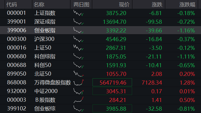 创业板早盘一度跌2%，半导体产业链集体下挫，农业股拉升，恒科指承压，新能源汽车股调整、小鹏跌超7% - 图片1
