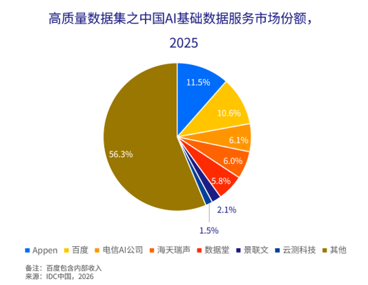 IDC:预计2026年中国AI基础数据服务市场规模将增至78.34亿元 - 图片1