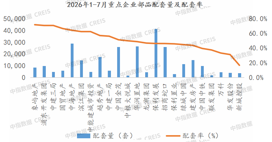 中指研究院:1-7月重点监测城市精装修楼盘开盘数量为346个 同比下降30.1% - 图片14