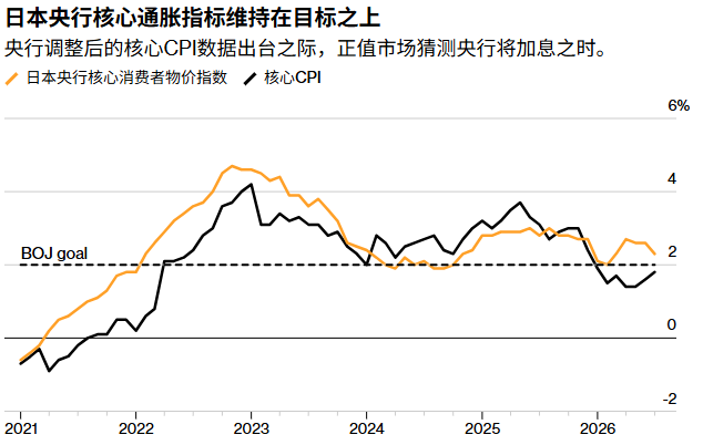 日本央行关键潜在通胀指标仍高于目标,加息预期进一步升温 - 图片1