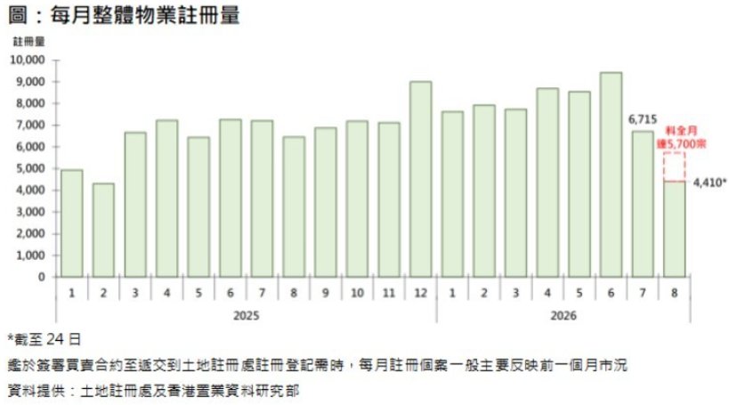 香港置业:料香港8月整体物业注册量达5700宗 环比跌约15% - 图片1