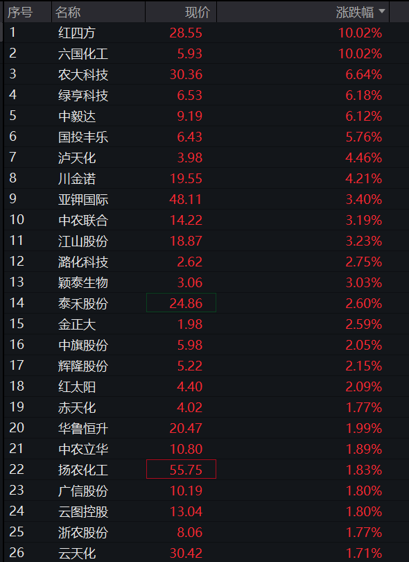 创业板早盘一度跌2%，半导体产业链集体下挫，农业股拉升，恒科指承压，新能源汽车股调整、小鹏跌超7% - 图片5
