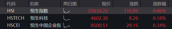 创业板早盘一度跌2%，半导体产业链集体下挫，农业股拉升，恒科指承压，新能源汽车股调整、小鹏跌超7% - 图片9