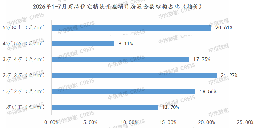 中指研究院：1-7月重点监测城市精装修楼盘开盘数量为346个 同比下降30.1% - 图片5