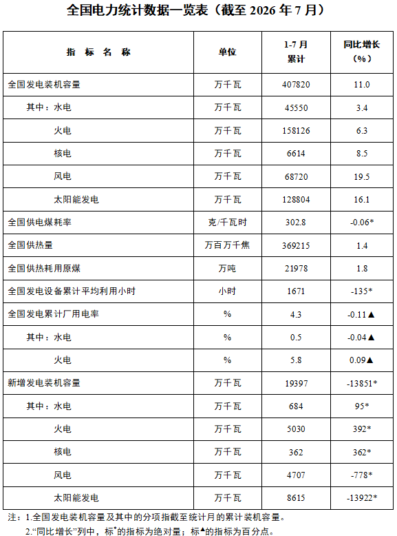国家能源局：截至7月底全国累计发电装机容量40.8亿千瓦 同比增长11.0% - 图片1