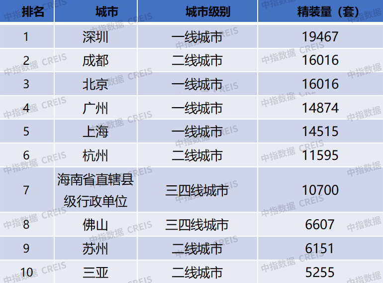 中指研究院:1-7月重点监测城市精装修楼盘开盘数量为346个 同比下降30.1% - 图片4