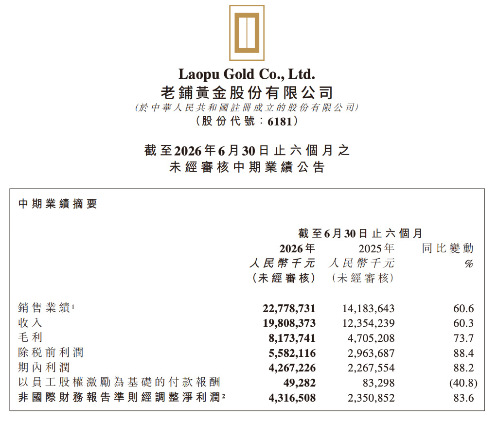 老铺黄金上半年营收同比增60%,净利润大增88%仍逊预期,线上、海外业务成增长亮点|财报见闻 - 图片1