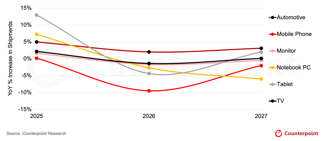 Counterpoint Research:2026年全球平板显示器出货量预计同比下降4.7% - 图片1