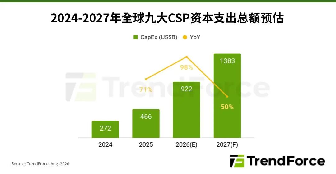 TrendForce:存储器于CSP资本支出比重大幅提升 预计2027年将扩大至68% - 图片1
